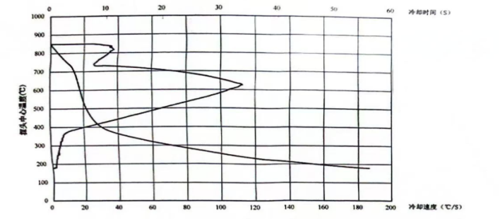 普通淬火介質冷卻特性曲線 普通淬火介質冷卻特性曲線