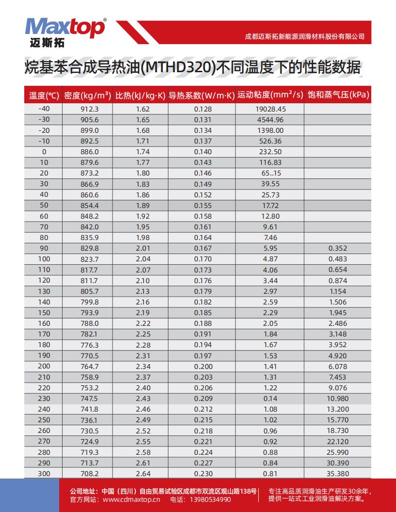 烷基苯合成導(dǎo)熱油不同溫度下的性能數(shù)據(jù)_02.jpg